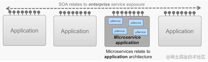 译 Soa Vs Microservices What S The Difference 掘金