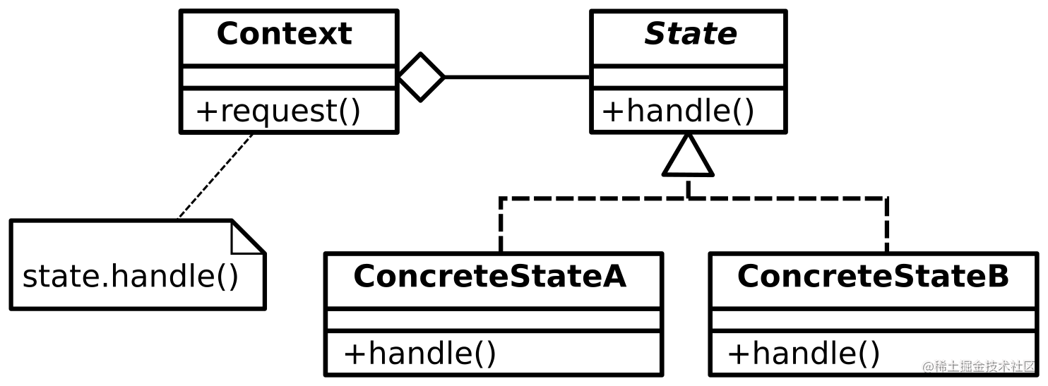 状态模式的UML图