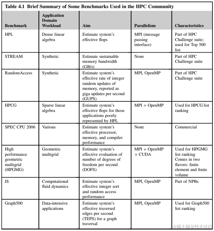 04HPC社区常用benchmark.png