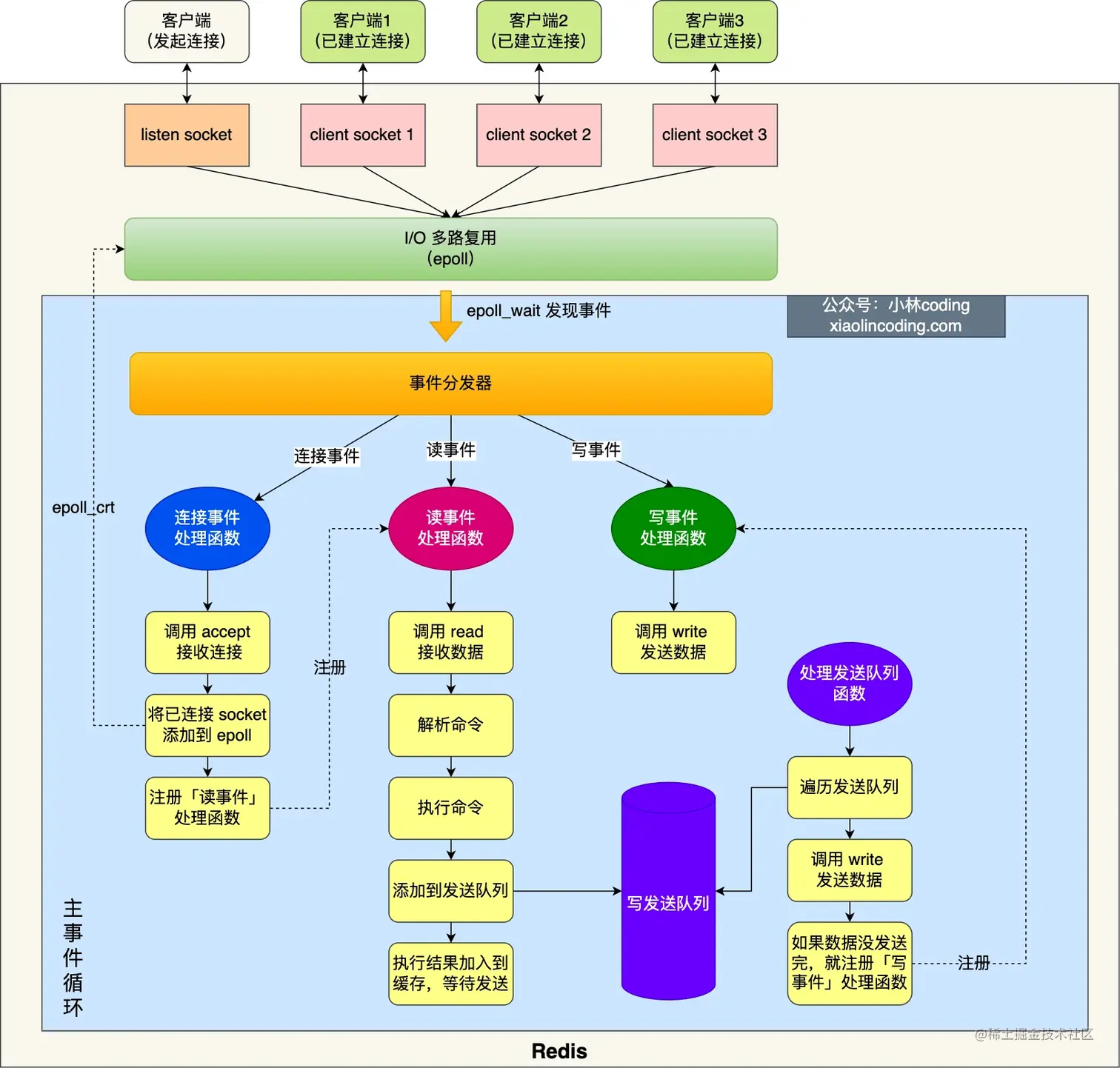 redis单线程模型.drawio.webp
