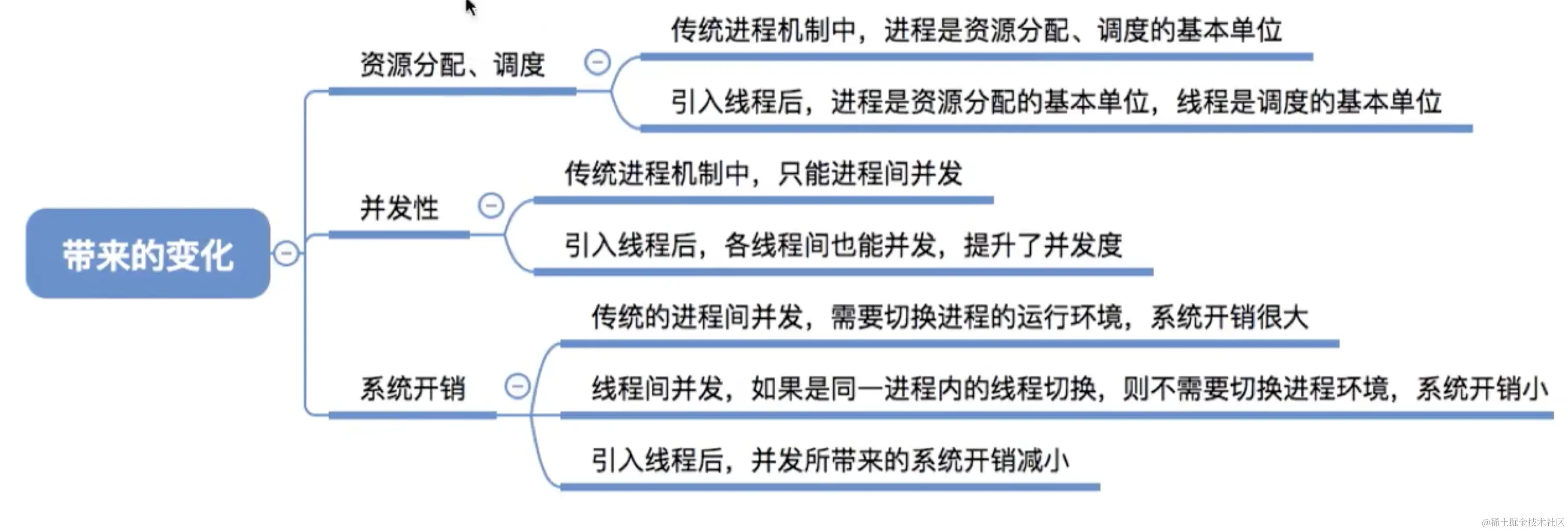 线程带来的变化