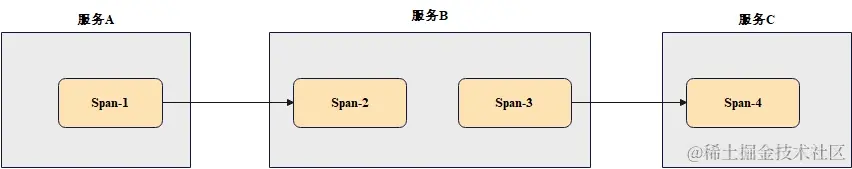 分布式链路追踪-链路中Span示意图