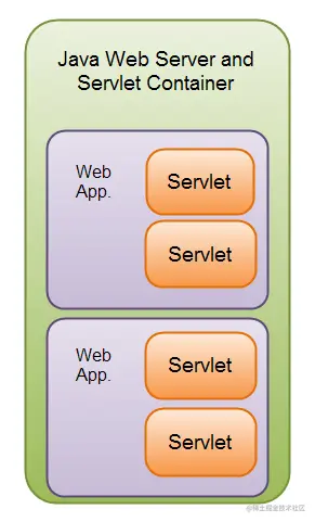 在一个 Java Servlet 容器内有多个 Servlet 的网络应用程序。