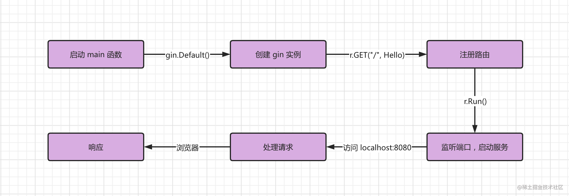 Gin 快速开发 01 Gin 入门 掘金