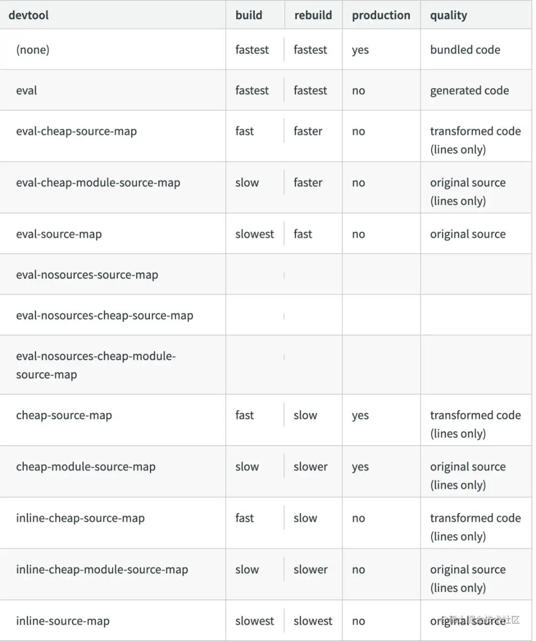 source-map的速度以及适用场景比较