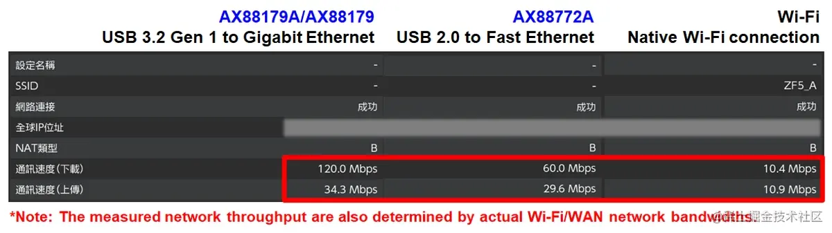 1-USB乙太網路 vs 無線網路連網速度比較 on 任天堂Switch.jpg
