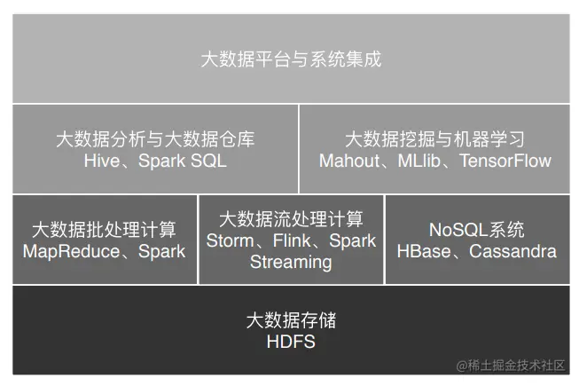 大数据计算的总体架构