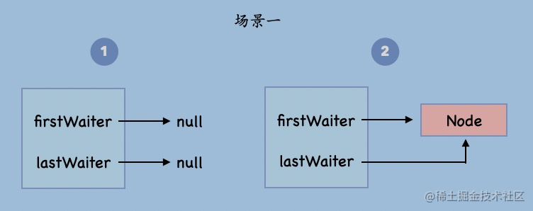 AQS源码三视-JUC系列