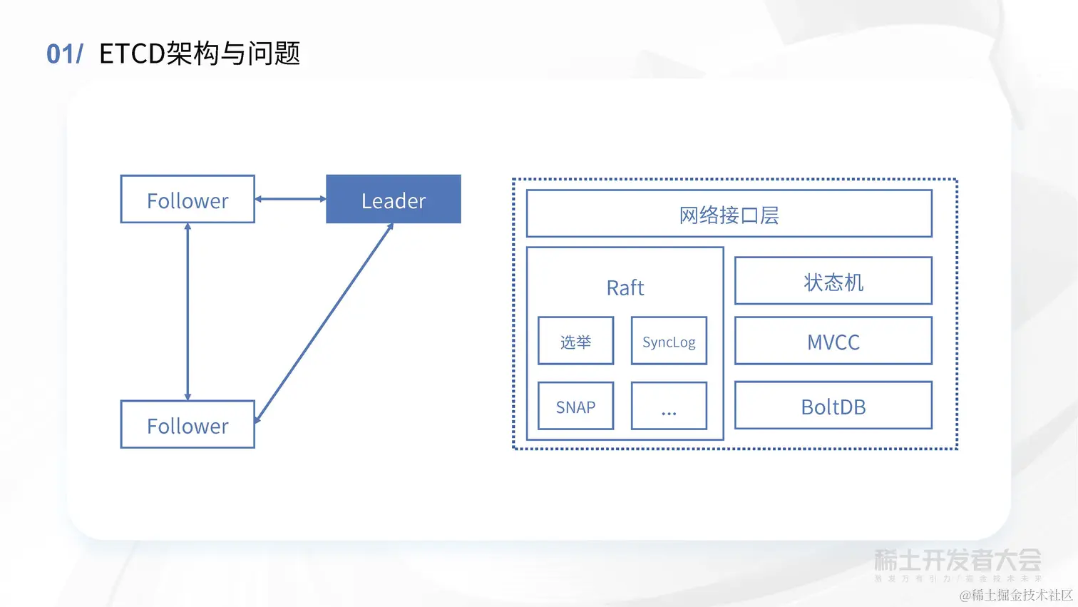 薛英才 - 字节跳动高性能 Kubernetes 元信息存储方案探索与实践_页面_10.jpg