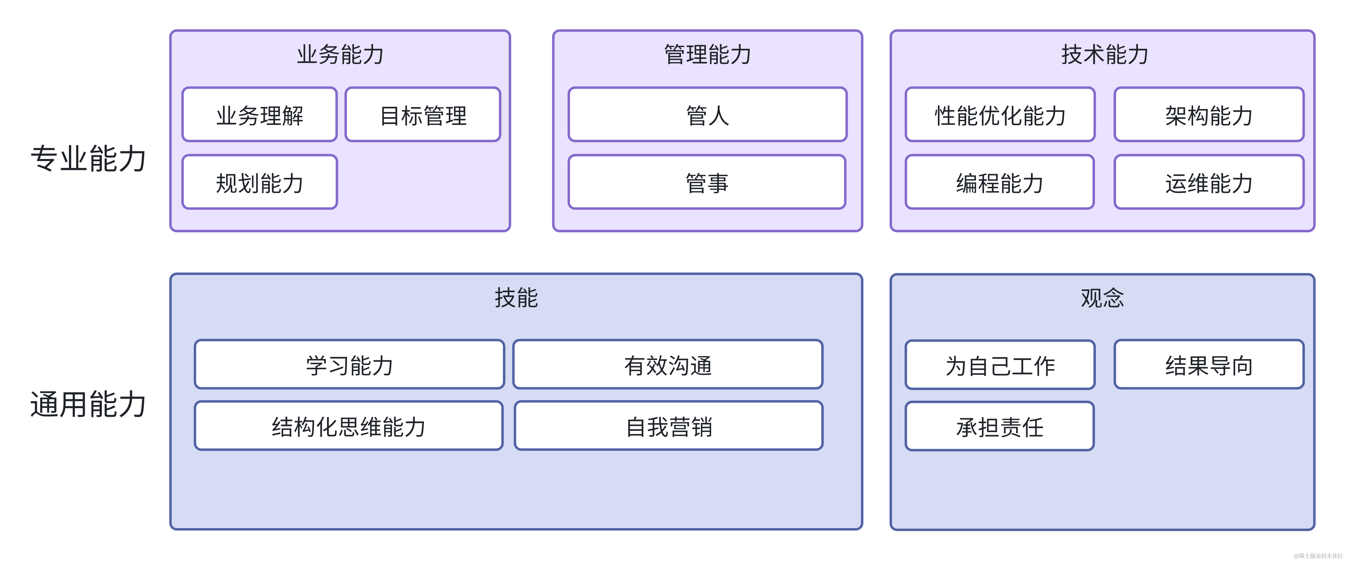 架构师成长之路