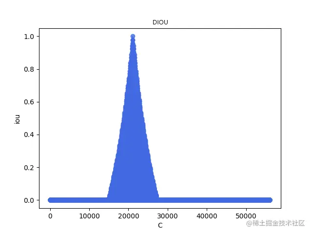 DIOU.png