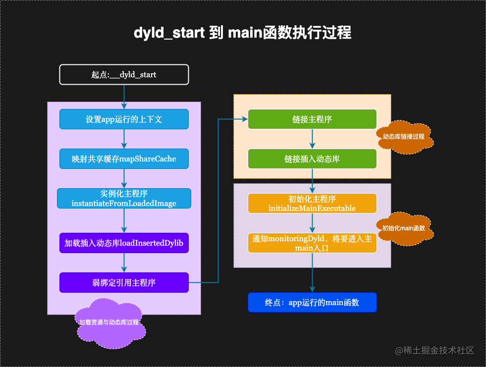 dyld_start到main函数.png
