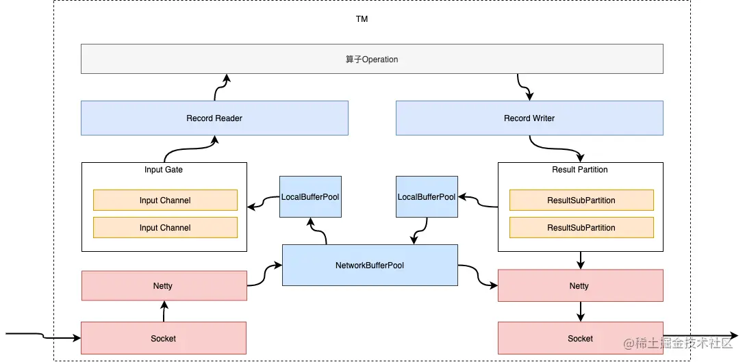 Flink sort shuffle3.png