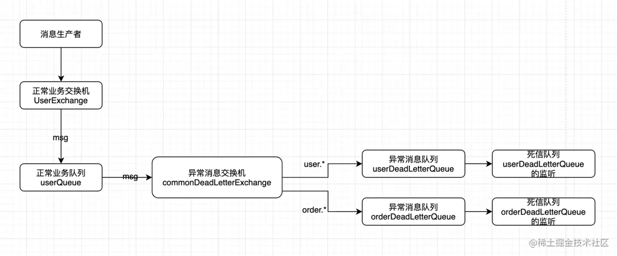 自己画的图，极丑