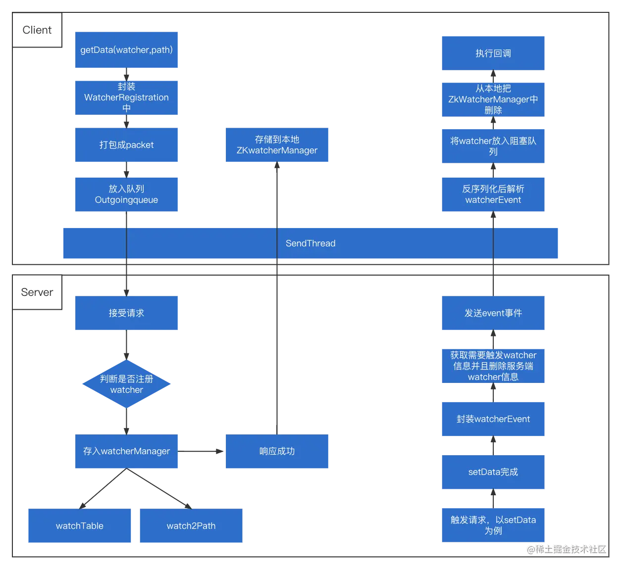 zkwatcher机制.png
