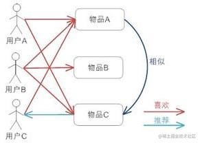 推荐算法在商城系统实践-小白菜博客