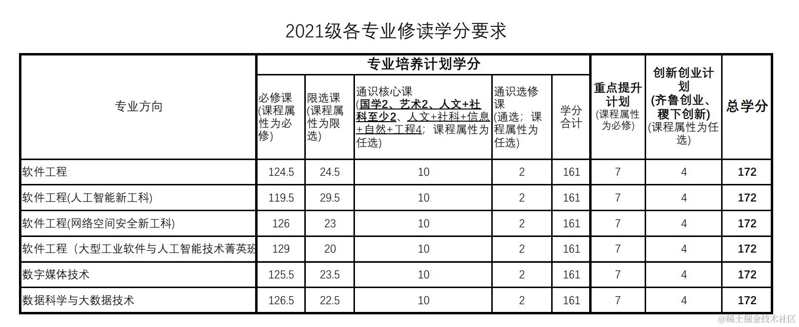 2021级各专业学分修读要求.png