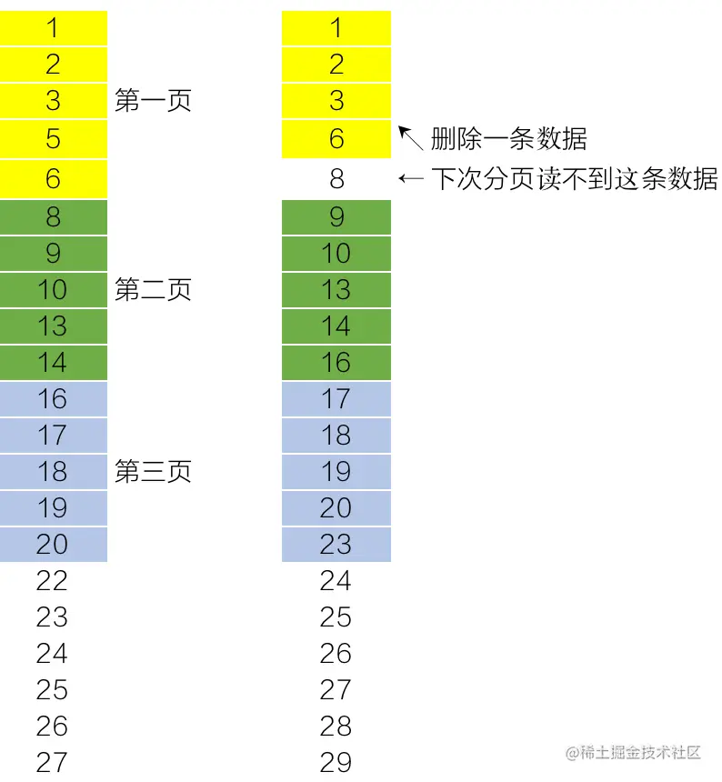 图8-深分页数据丢失.png