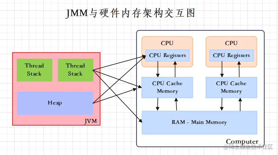 JMM与硬件内存架构交互图.png