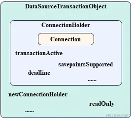 Spring-DataSourceTransactionObject示意图