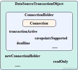 Spring-DataSourceTransactionObject示意图