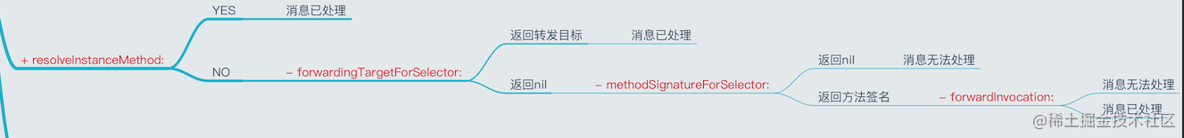 iOS Runtime | Next