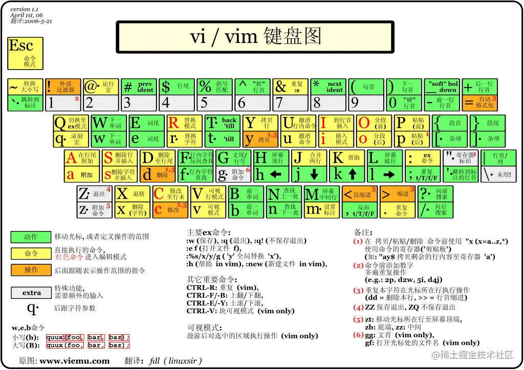vi-vim-cheat-sheet-sch1.gif