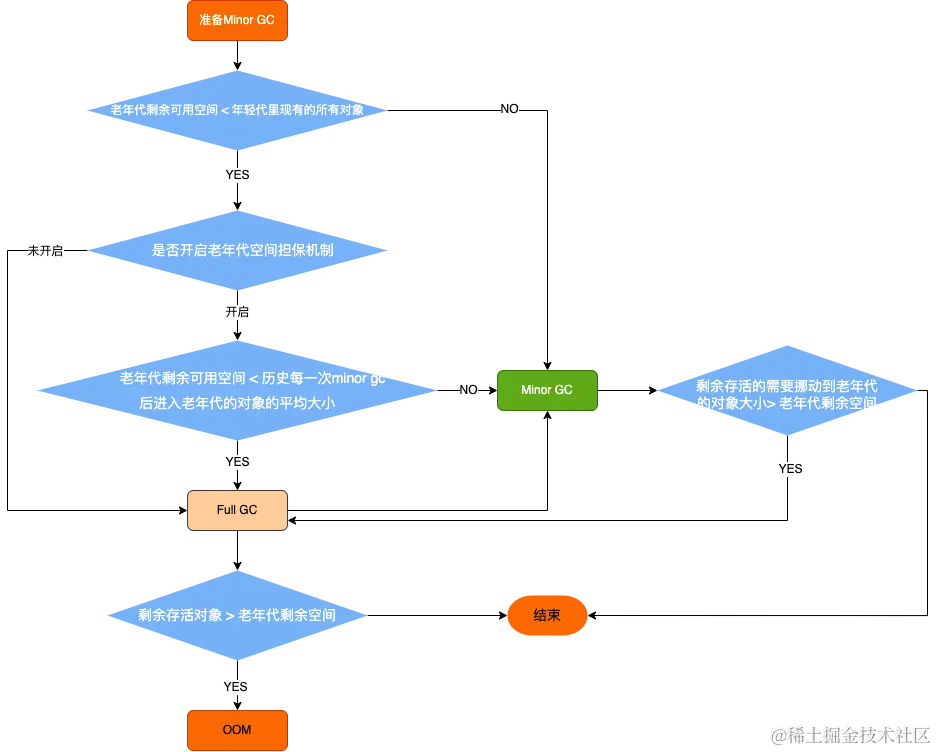 JVM-老年代空间担保机制.drawio (2).png