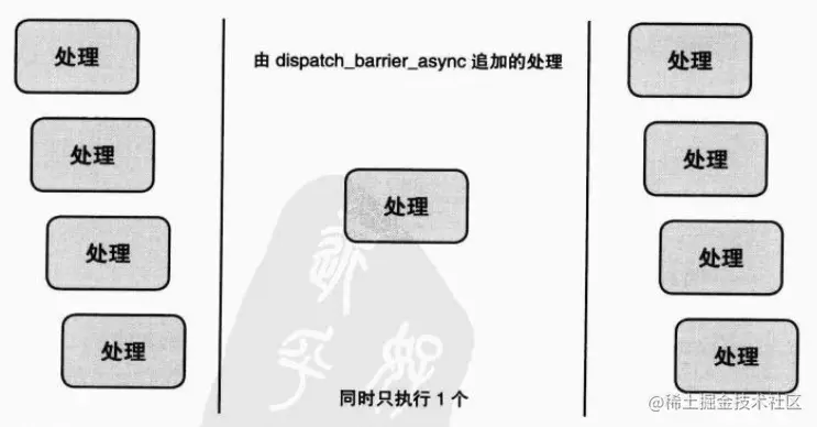 dispatch_barrier_async.png