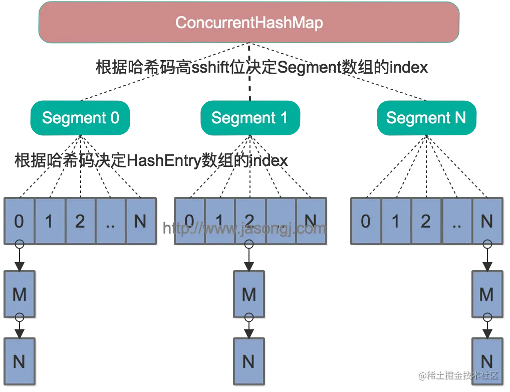concurrenthashmap_java7.png