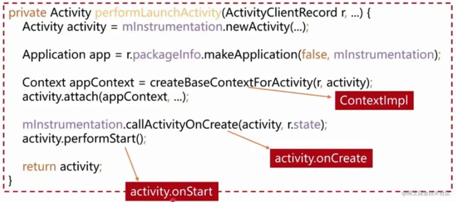 private Activity erformLaunchActivity (ActivityClientRecord r...){.png
