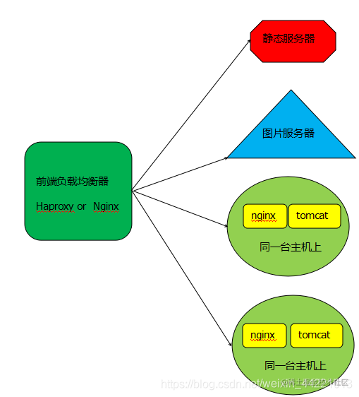 Differences between Nginx and Apache and Tomcat, advantages and ...