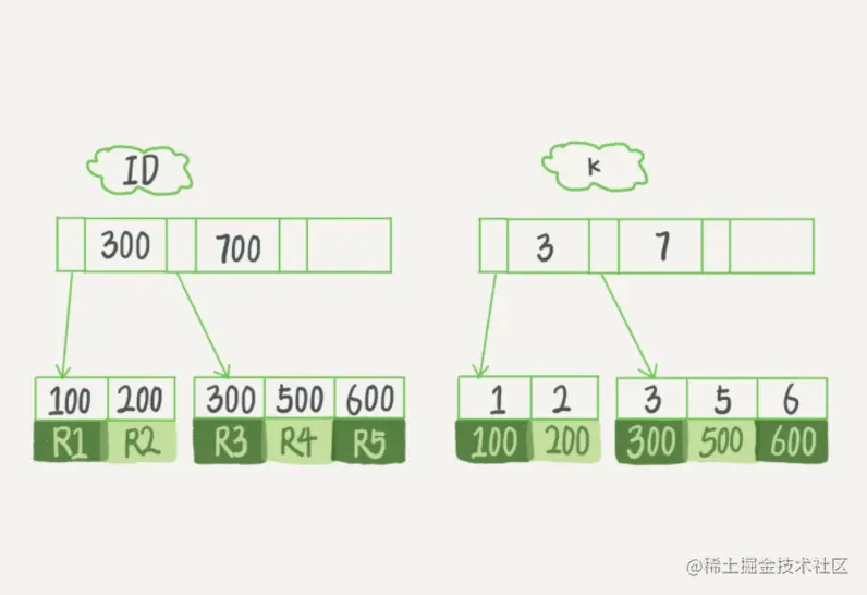 InnoDB的索引组织结构