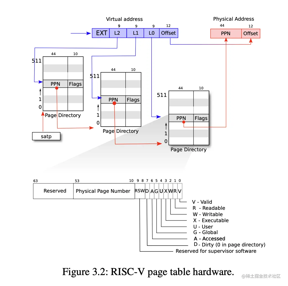 Figure 3.2 - RISC-V page table hardware.png