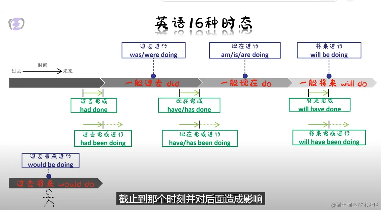 英语时态时间轴2.png