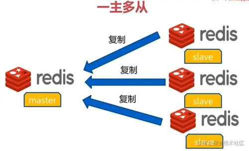 从零开始学Redis系列（四）如何正确的搭建Redis主