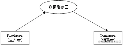 生产者消费者问题