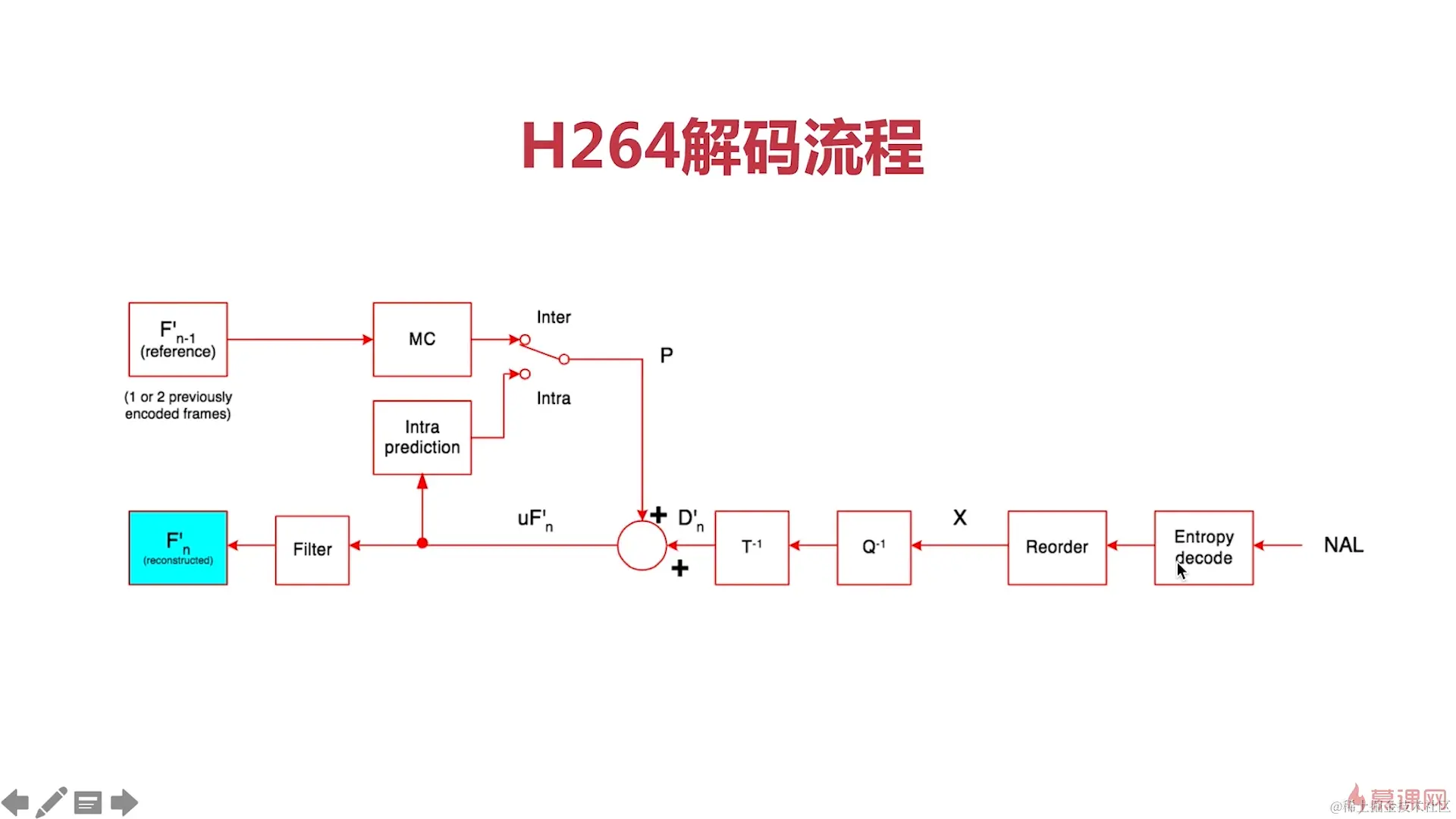 视频编码_h264解码流程图.png