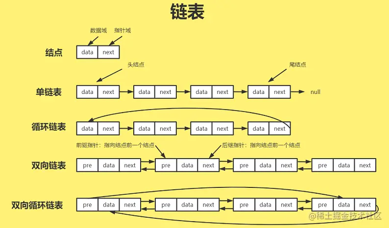 链表及常见类型 - 副本.png