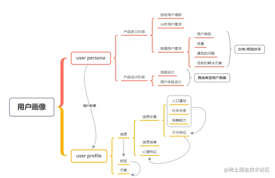 产品学习——用户画像（1） - 掘金