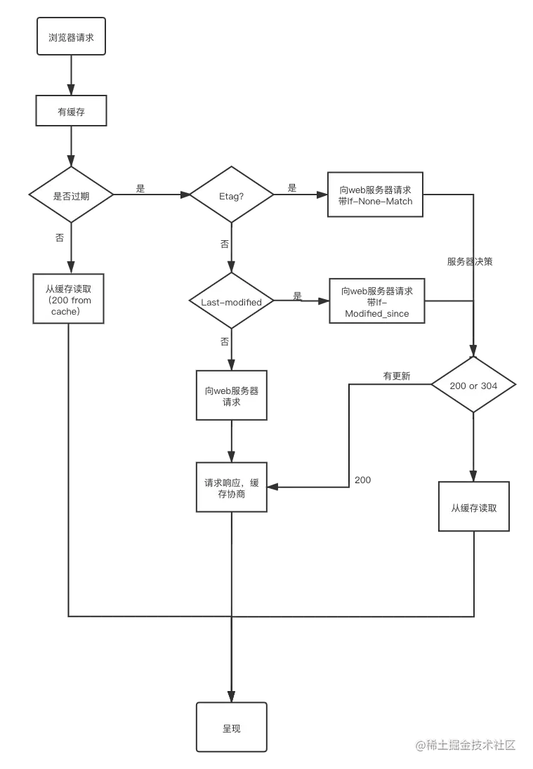 http 缓存处理.png