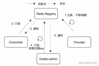 ApacheDubbo学习实战-Dubbo服务订阅/发布