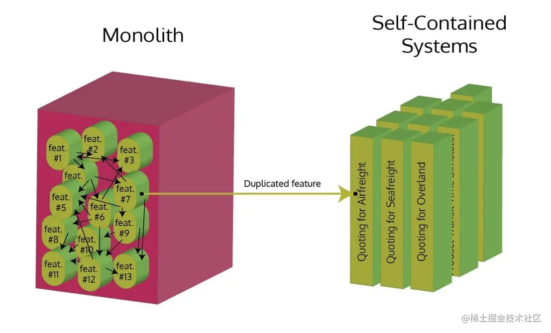 信息图，左边的3D框标有，Monolith，钉子标有特征#1-13，箭头标有重复的特征，指向右边代表自足系统的3D列。