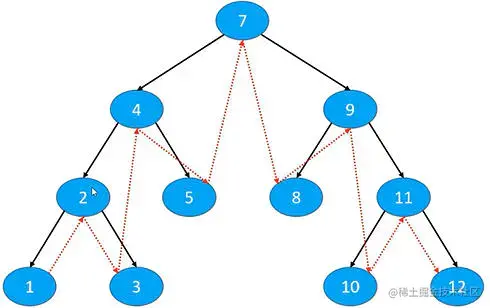 中序遍历（Inorder Traversal）
