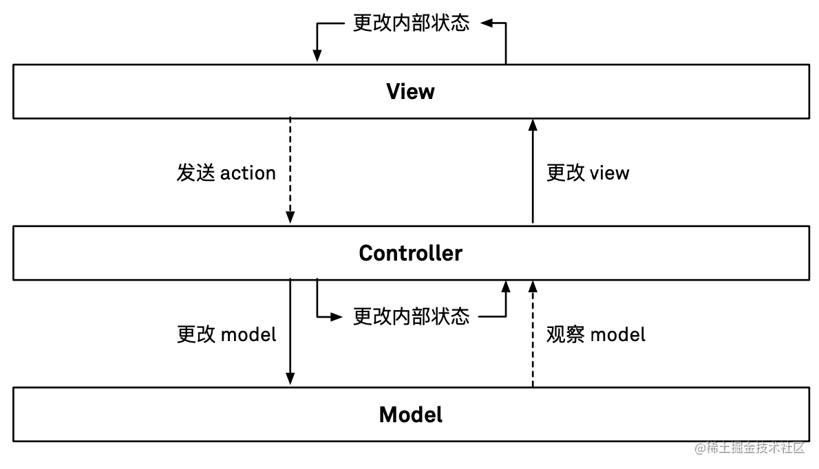 【iOS】App architecture - (2) Overview of App design patterns - Moment ...