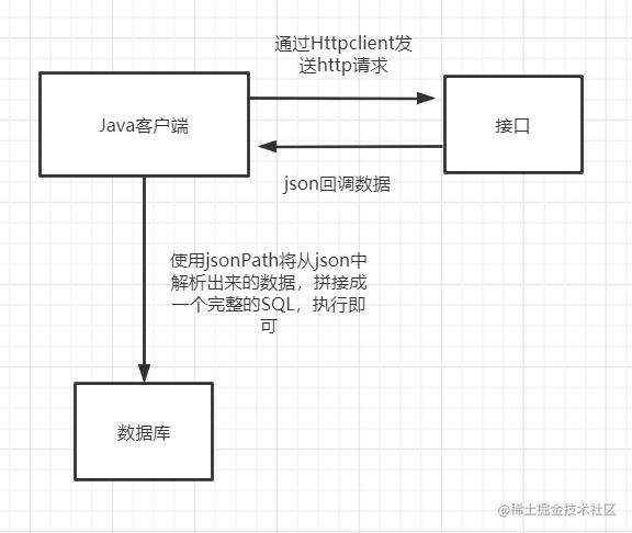 Springboot parses the returned JSON data through HTTP requests to ... image.