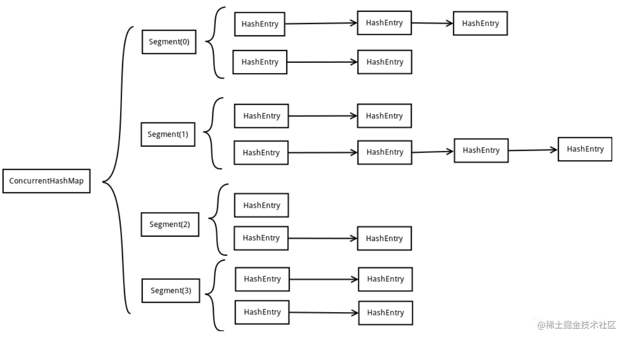 Read the ConcurrentHashMap principle - Moment For Technology