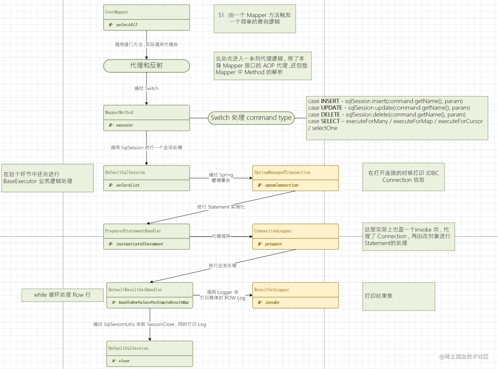 Mybatis: See the whole process from Log - Moment For Technology