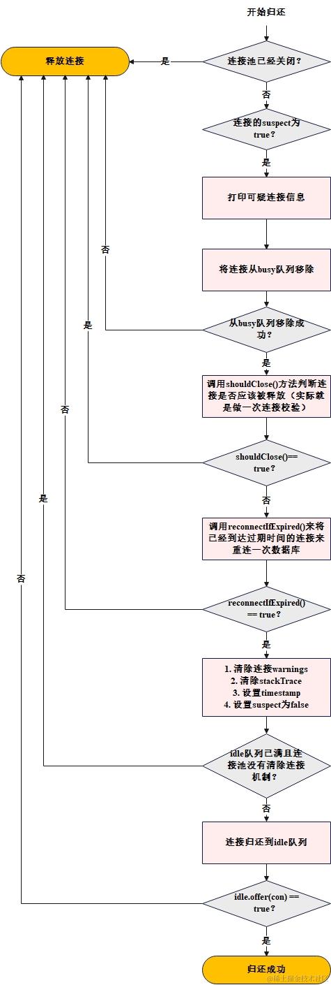 数据库连接池-TomcatJdbc归还连接流程图