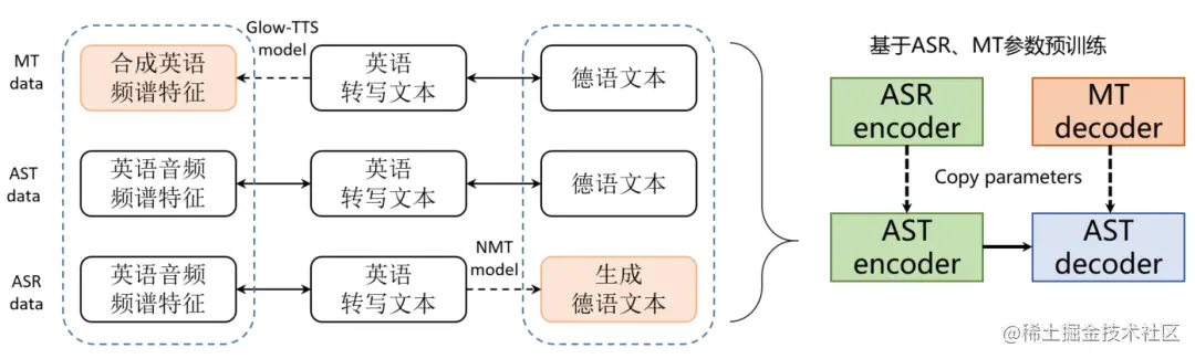 机器翻译技术3 端到端语音翻译训练框架.png